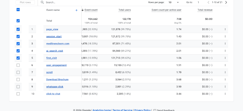 GA4 screenshot showing 164K ai_search_visit events and WhatsApp leads